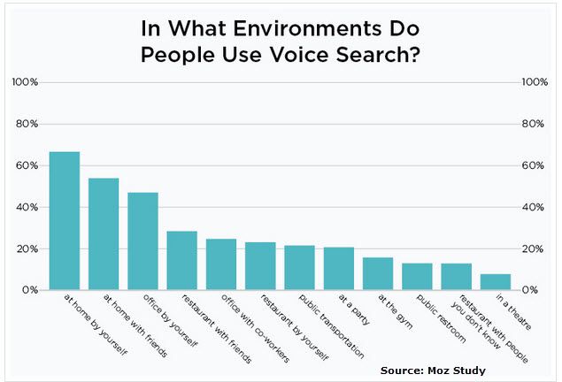 Chart by Moz showing locations people use when voice searching