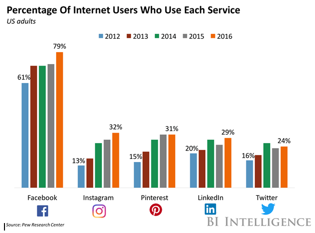 chart showing internet users by social media channel