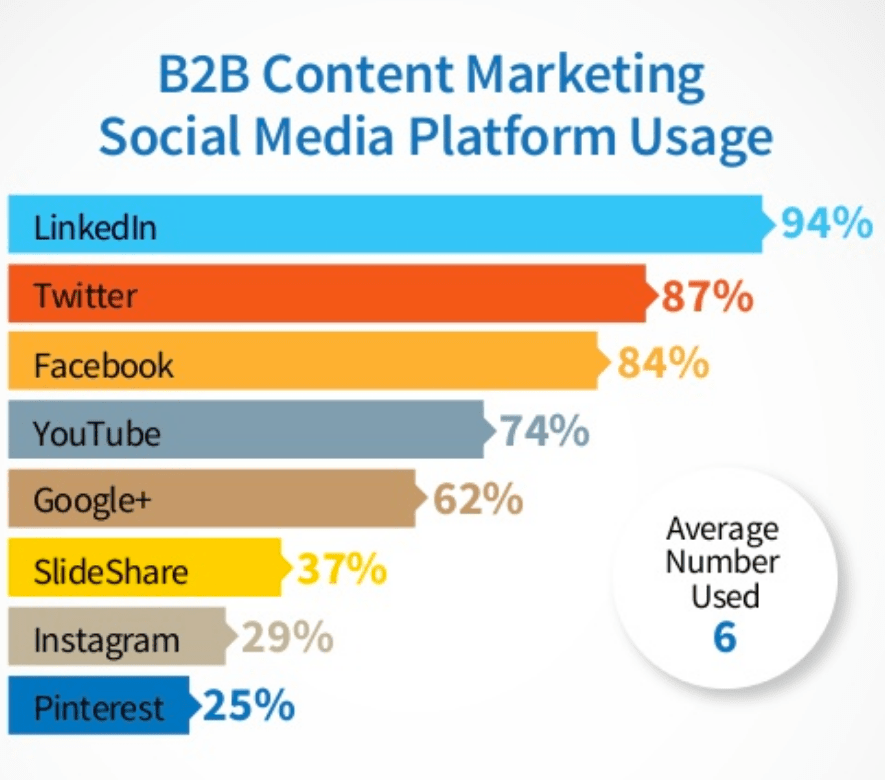 chart of B2B usage of socail media channels with Linkedin #1