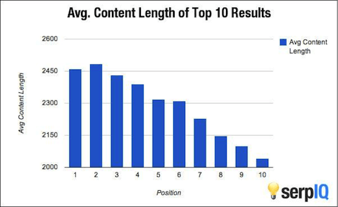 top search engine ranking chart by content length