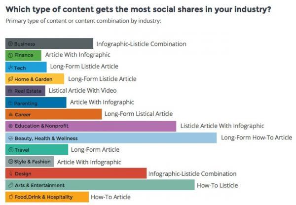 Chart showing type of content getting most social media shares