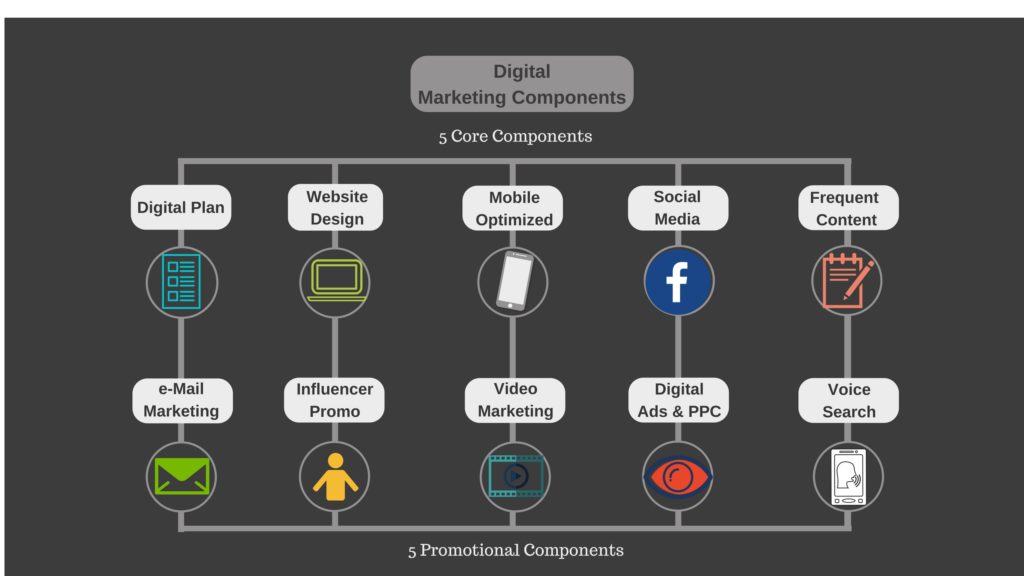 Graph of 10 components of digital marketing