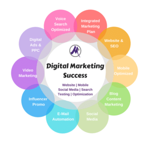 Chart showing the 10 components of a digital marketing plan