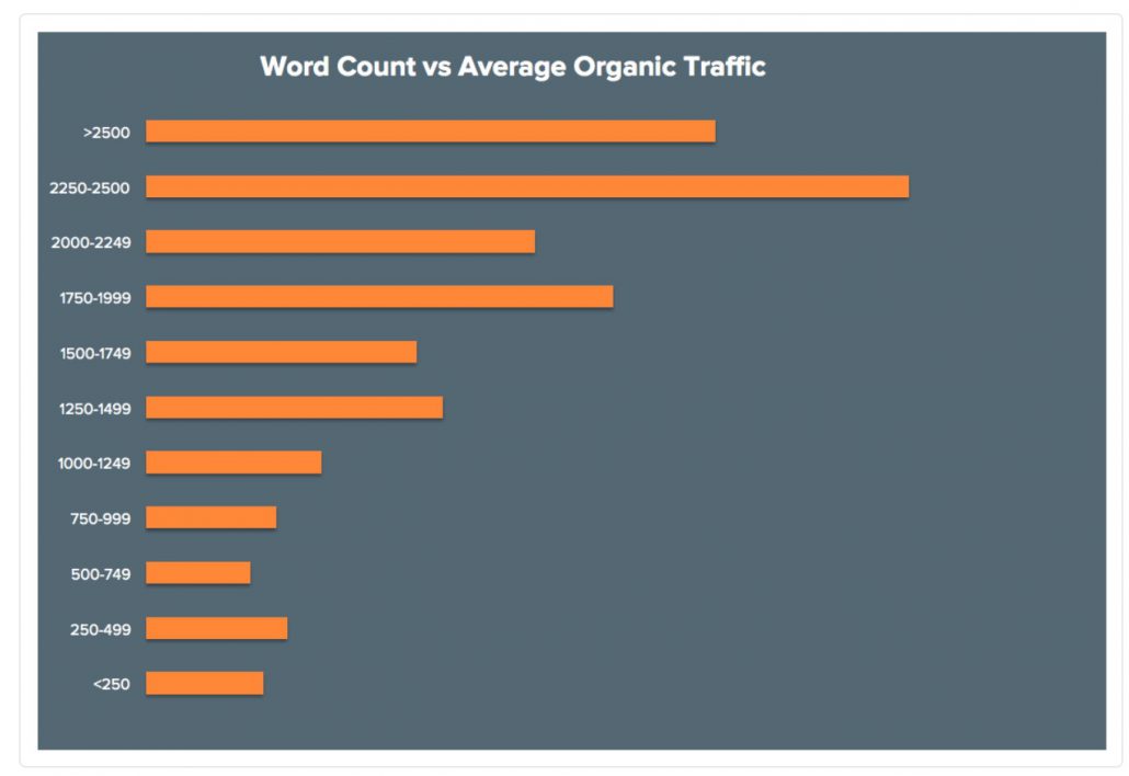 chart showing survey results of the imporance of website content length to ranking