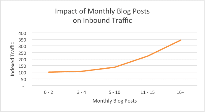 Data showing the frequency of blog posts for traffic