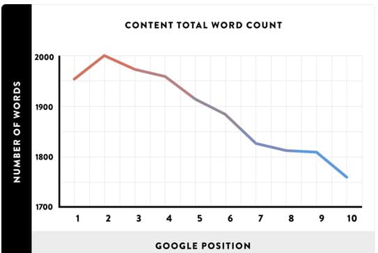 Chart by Backlinko showing top 10 ranked google position based on word count