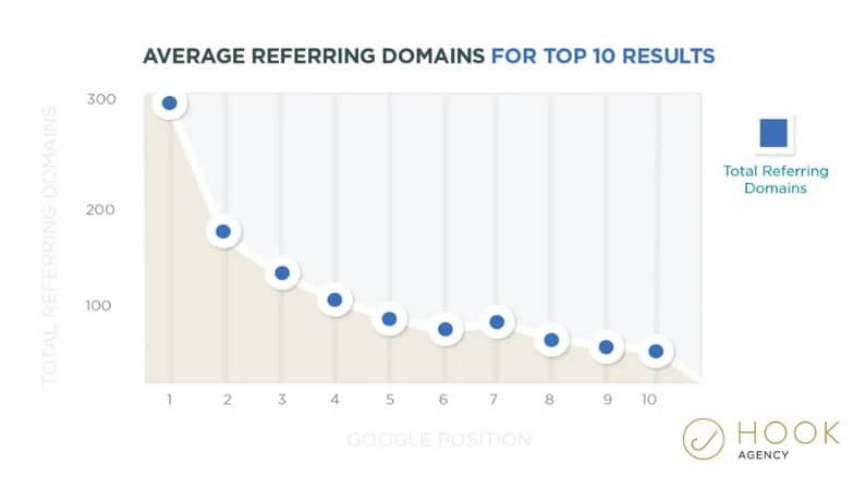 Chart by Hook Agency showing page rank based on links from referring domains for top 10 results