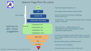 Chart showing website Page or Post structure for best local SEO ranking