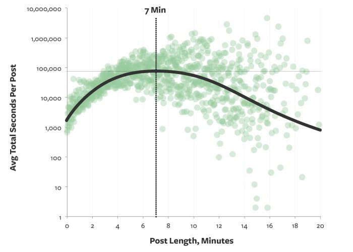 Chart showing page rank by average total seconds viewed by Medium