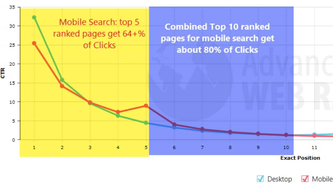 Page rank for top 10 by number of clicks for both mobile and desktop views by Advanced Web study
