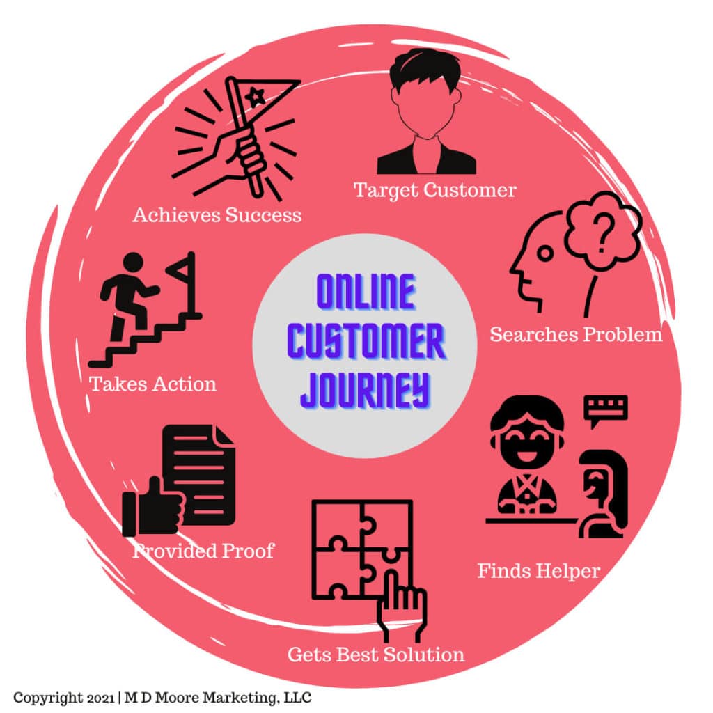 Online Customers Journey Graphic