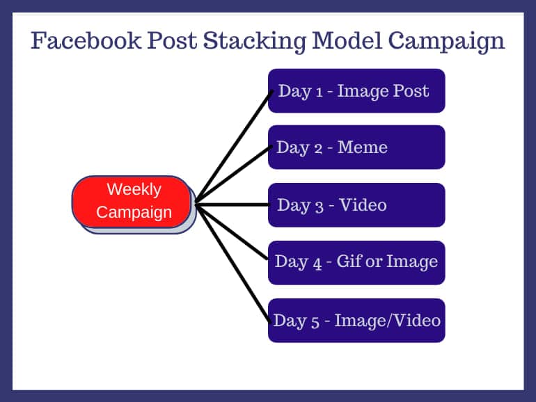 Graphic chart 5 steps in weekly stacking posts