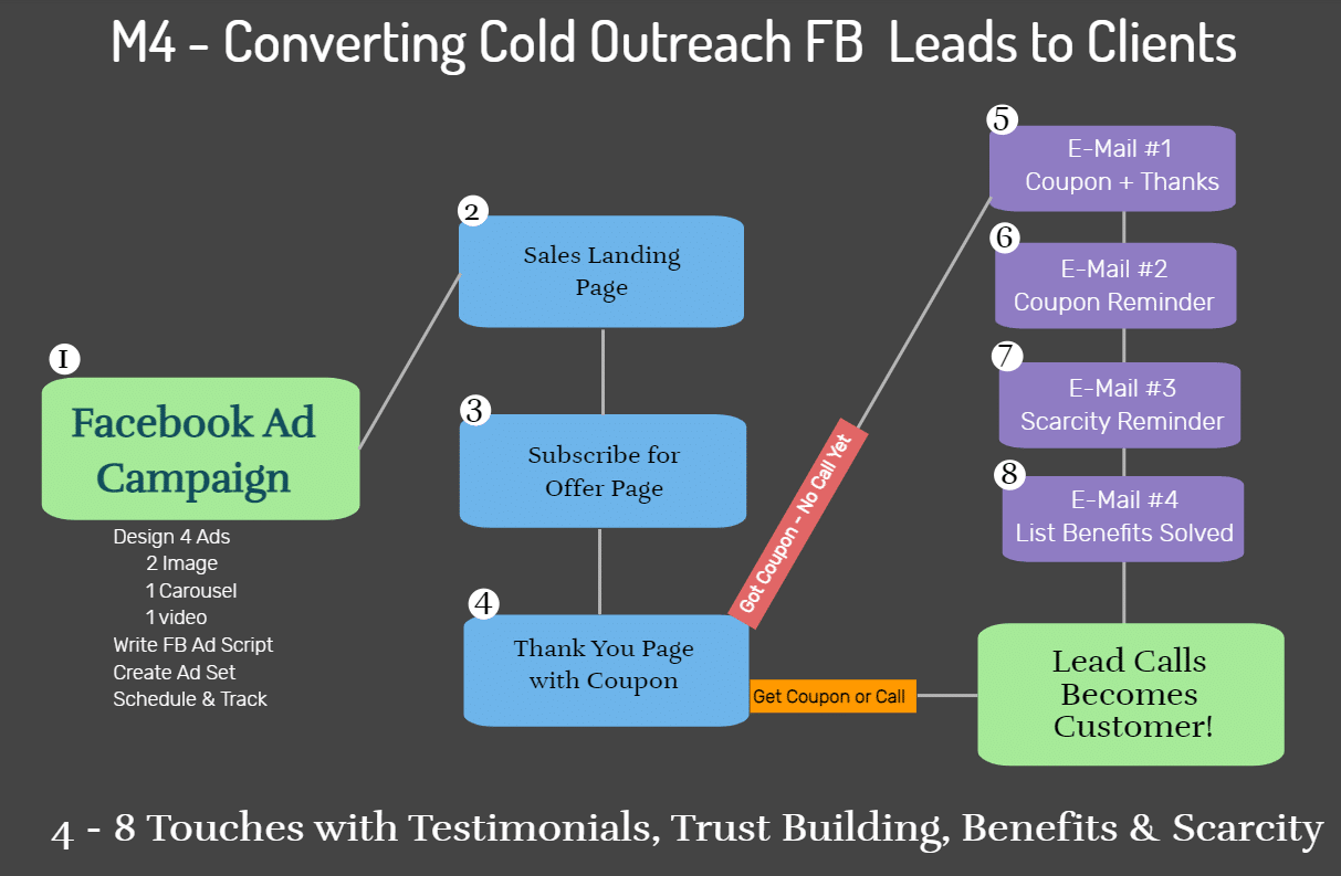 M4 Graphic of Facebook Ad campaign for cold leads