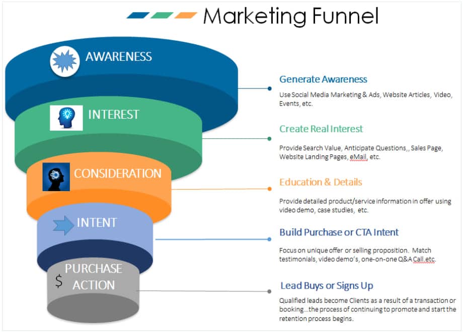 Market Funnel Graphic 5 steps in customer journey