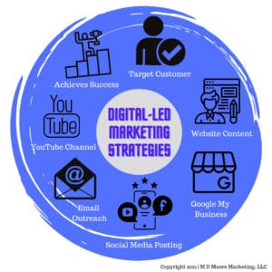 Circle Graphic blue bacground showing 6 key digital marketing components