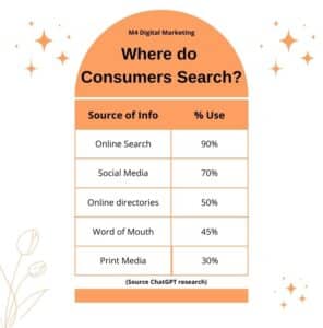 Persent of consumer search by type