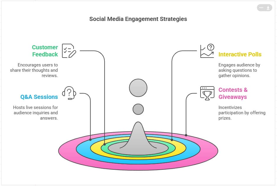 Graphiic showing 4 key social media engagement strategies, feedback, Q&A., polls and contests