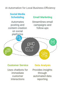 Graphic showing AI automation for efficiency social media, email, service and data analysis